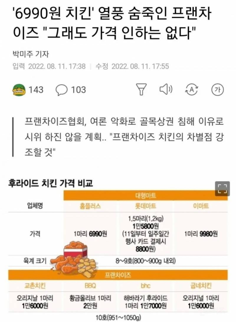 '6990원 치킨' 열풍 숨죽인 프랜차이즈 "그래도 가격 인하는 없다" | 인스티즈