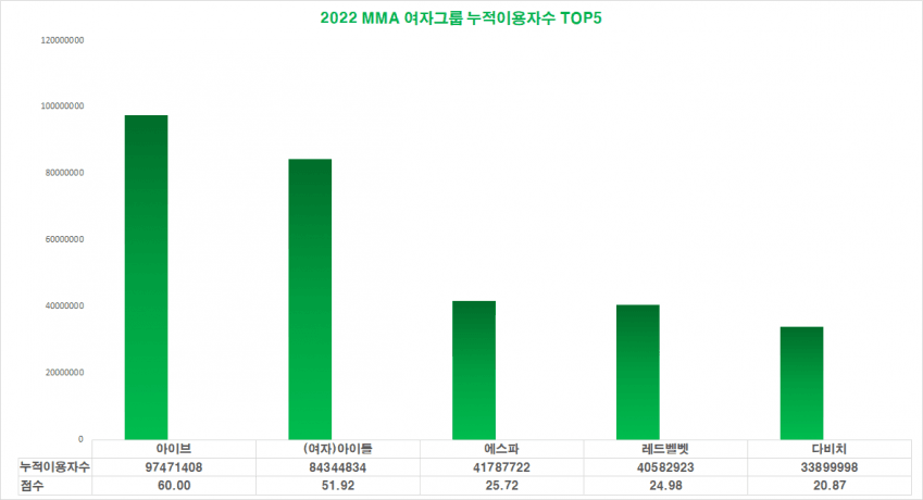 [정보/소식] 2022년 MMA 베스트남여그룹상 누적이용자수(~7/30) | 인스티즈