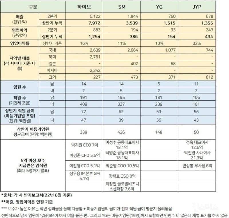 하이브 / SM / YG / JYP 2022 상반기 매출 및 영업이익 | 인스티즈