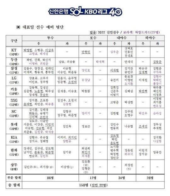 [정보/소식] 대표팀 예비명단 | 인스티즈