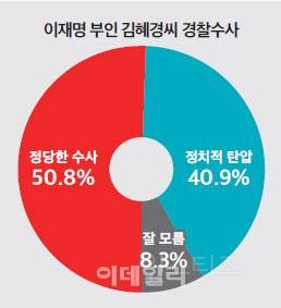 김혜경 법카 의혹 수사, "정당한 수사" 50.8%.."정치 탄압" 40.9%[미디어토마토] | 인스티즈