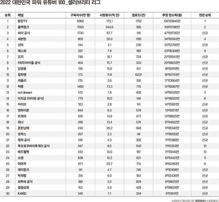 2022 대한민국 파워 유튜버 100_셀러브리티 리그 | 인스티즈