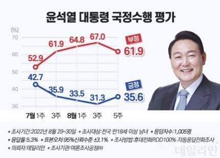 尹대통령 지지율 35.6%…영남·서울서 반등 이끌어 [데일리안여론조사] | 인스티즈