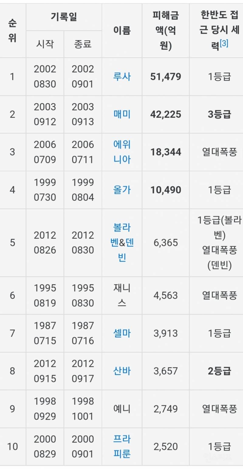 역대 가장 피해를 많이 입힌 태풍 1~10위 | 인스티즈