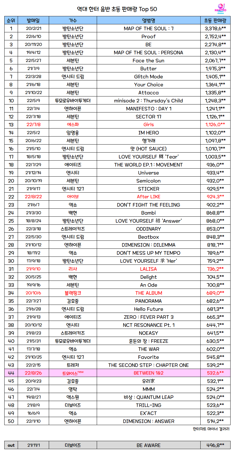 [정보/소식] 역대 한터 음반 초동 판매량 Top50 | 인스티즈