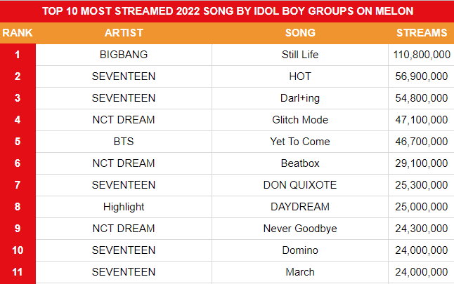[정보/소식] 2022년 보이그룹 멜론 가장 많이 스트리밍된 노래 top10 | 인스티즈