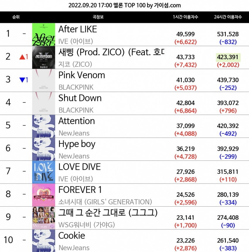 [잡담] 잘하면 새삥 멜론 1위 가것는데..? | 인스티즈
