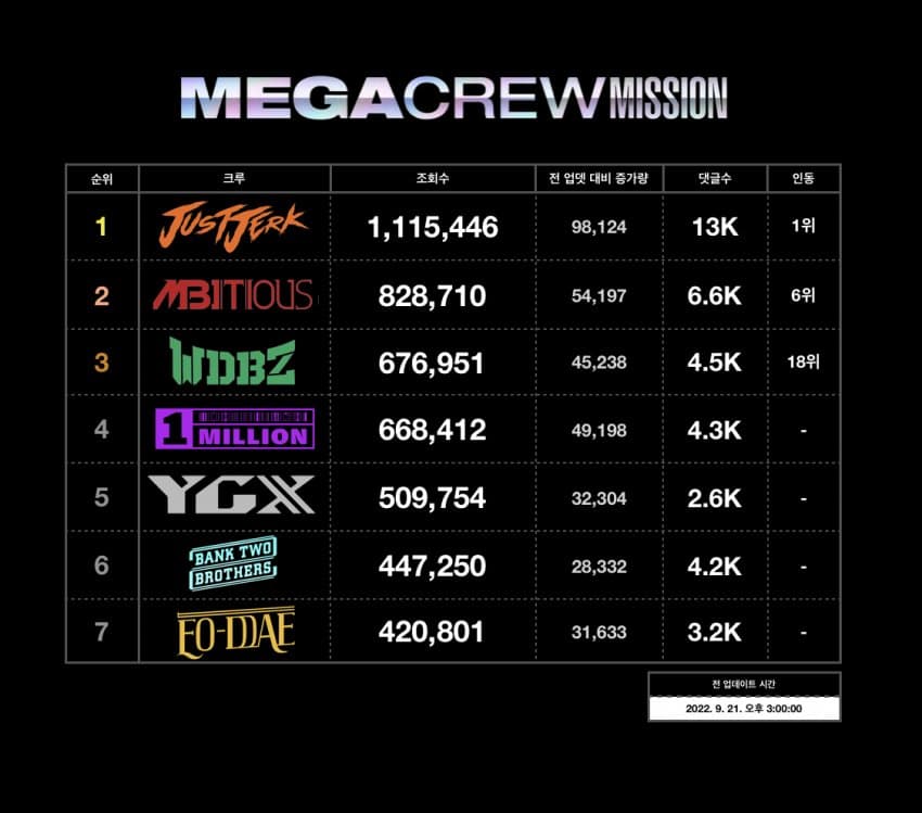 [잡담] 스맨파 메가크루 실시간 조회수 순위표래 | 인스티즈