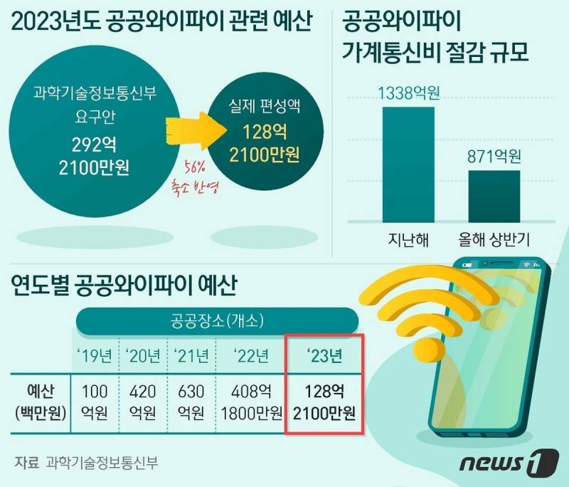 尹정부, 내년 공공와이파이 구축・설치 예산 56% 삭감 | 인스티즈