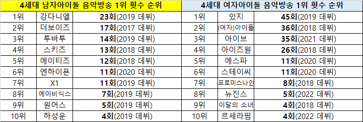 [마플] 아이돌 세대별 1위 횟수 순위.jpg | 인스티즈