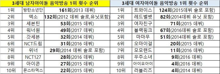 [마플] 아이돌 세대별 1위 횟수 순위.jpg | 인스티즈