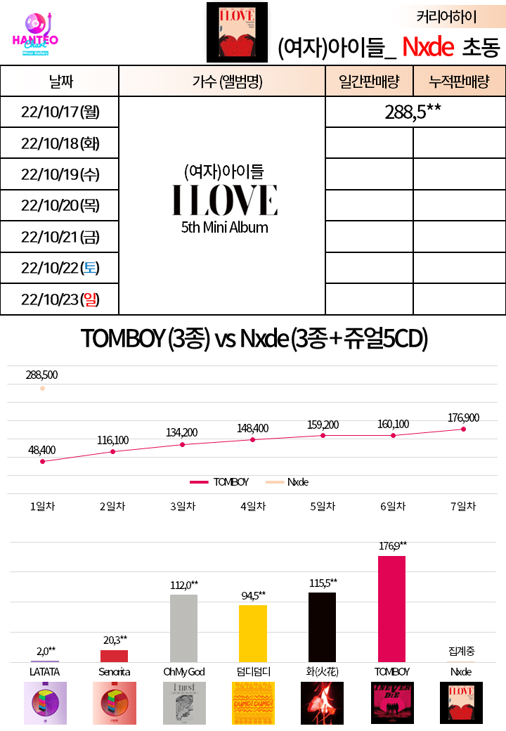 [잡담] 아이들 라타타 초동 2천이였는데 누드 첫날인데 28만장.. | 인스티즈