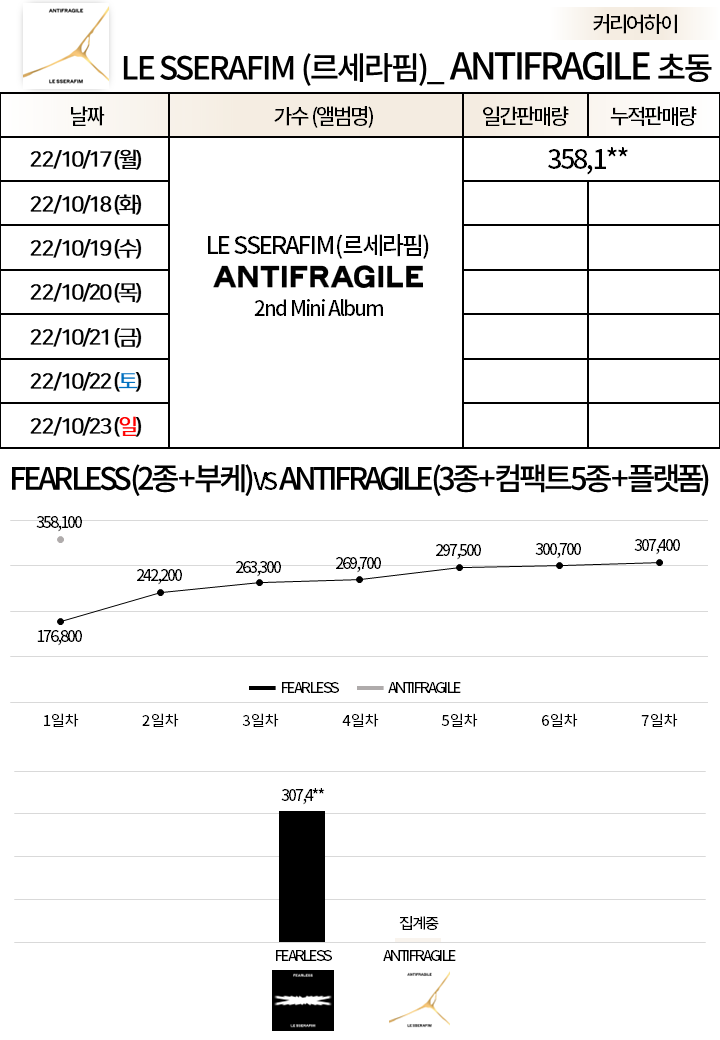 [잡담] 여돌 전성기네 아이들 르세라핌 1일차 판매량봐 ㅋㅋㅋㅋㅋ | 인스티즈