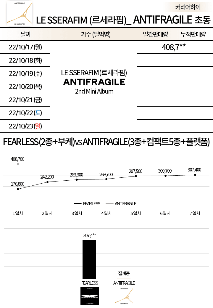 [정보/소식] 르세라핌 ANTIFRAGILE 초동 1일차 종료 | 인스티즈