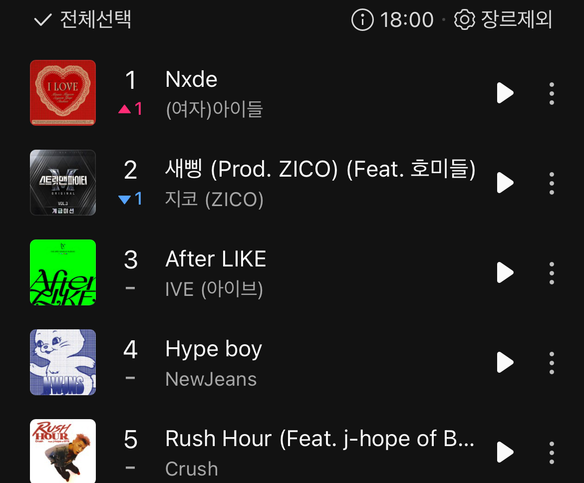 [잡담] ❗️❗️❗️❗️헐 아이들 1위❗️❗️❗️❗️ | 인스티즈