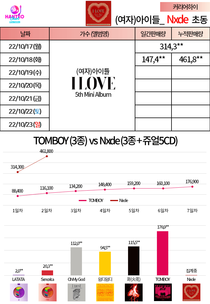 [잡담] 헐..아이들 2일차에 46만장 넘음 🥲 | 인스티즈
