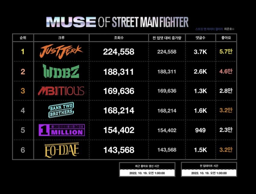 [잡담] 스맨파 혼성 미션 1시 기준 조회수, 좋아요 순위 | 인스티즈