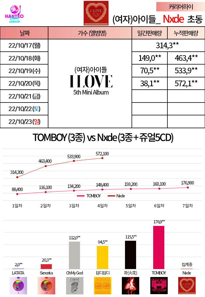 [잡담] 아이들 초동 미쳤네 | 인스티즈