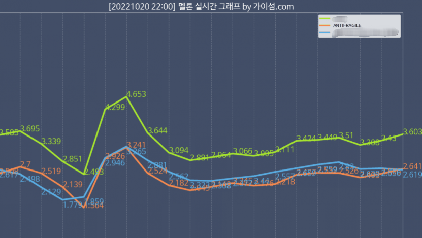 [잡담] 우와... 르세라핌 음원 진짜 잘되고 있네 | 인스티즈