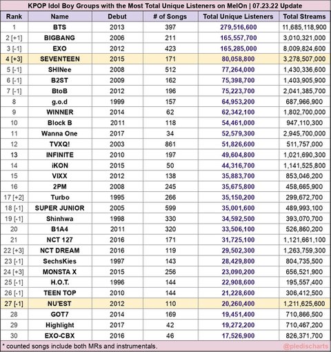 [잡담] 남돌 멜론 리스너 순위라는데 | 인스티즈
