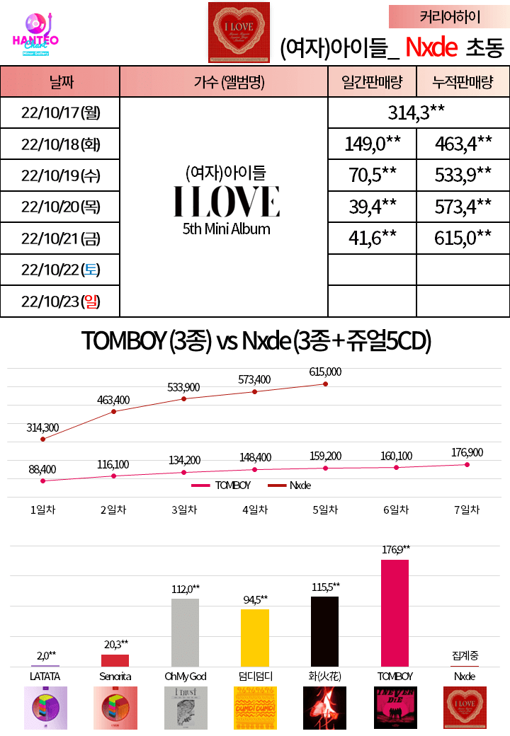 [잡담] 아이들 초동 60만장 넘었다 | 인스티즈
