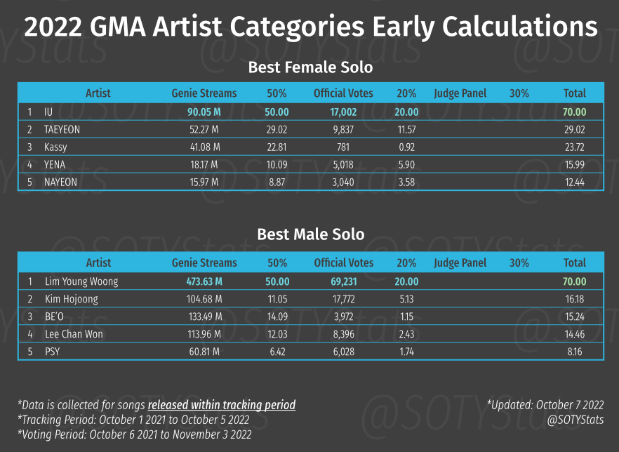[잡담] 지니 시상식 남여 그룹 솔로 예측이라는데 | 인스티즈