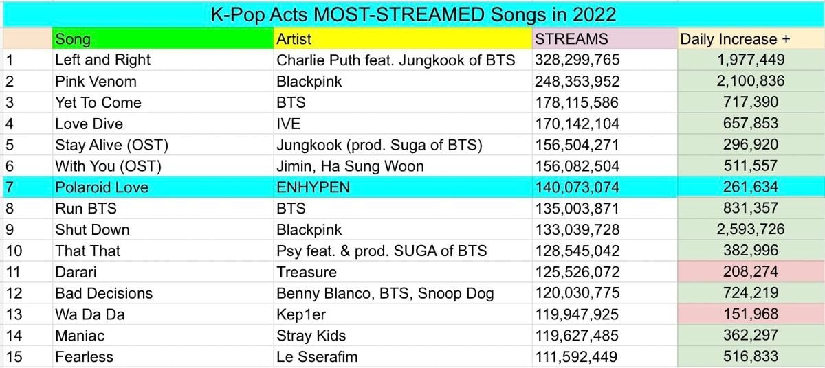 [잡담] 엔하이픈 폴라럽 진짜 잘되긴했다 올해 스포티파이 성적이래 | 인스티즈