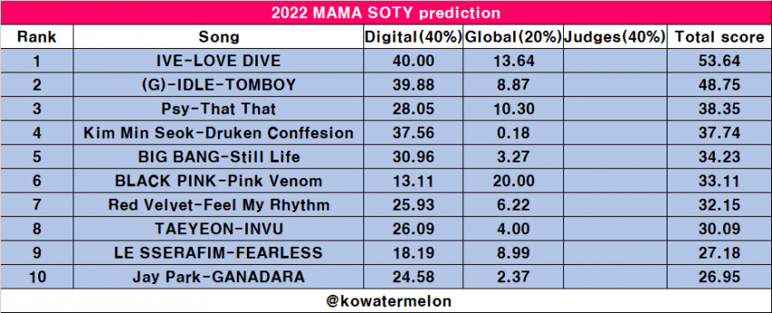 [잡담] MAMA 대상 예측표 (심사 점수 제외) | 인스티즈