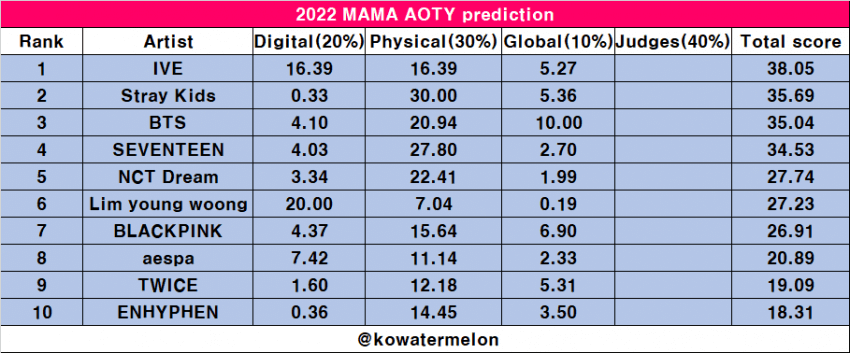 [잡담] 마마 대상 남돌이 탈수도 있겠다 | 인스티즈