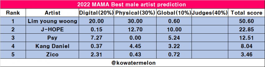 [잡담] 이번에 마마 거의 모든 부문 개박빙이네 | 인스티즈