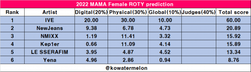 [잡담] 이번에 마마 거의 모든 부문 개박빙이네 | 인스티즈