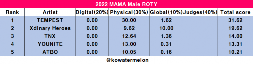 [잡담] 이번에 마마 거의 모든 부문 개박빙이네 | 인스티즈