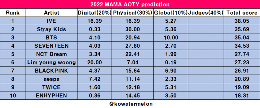 [잡담] 이번에 마마 거의 모든 부문 개박빙이네 | 인스티즈