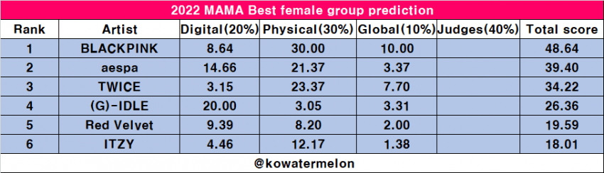 [잡담] 이번에 마마 거의 모든 부문 개박빙이네 | 인스티즈