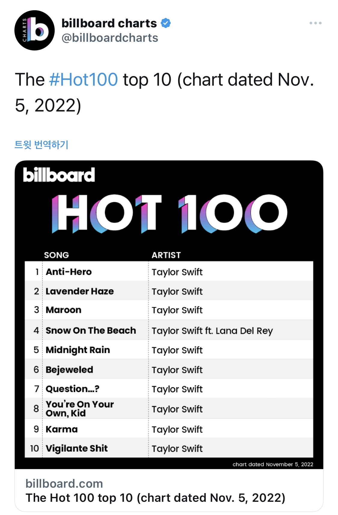 [잡담] 테일러 대박 빌보드 최초로 1위부터 10위까지 줄세우기했다 | 인스티즈