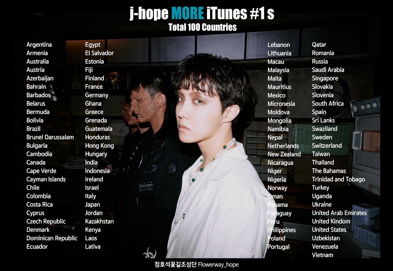 [잡담] 제이홉 'MORE' iTunes 100개국 1위 달성! | 인스티즈