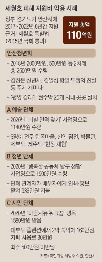 세월호 지원비로... '김정은·김일성 우상화' 교육한 시민단체 | 인스티즈