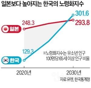 2030년 일본을 넘어선다는 한국.jpg | 인스티즈