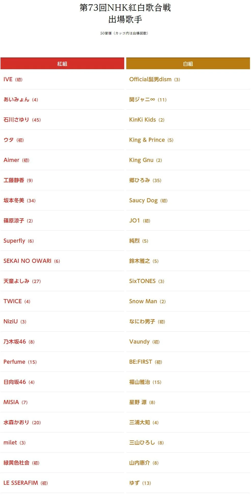 [잡담] 홍백가합전에 트와이스, 니쥬, 르세라핌, 아이브 나오네 | 인스티즈