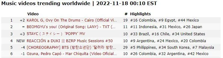 [잡담] 스테이씨 파피 유툽전세계 트렌딩 3위닼ㅋㅋㅋㅋㅋ | 인스티즈