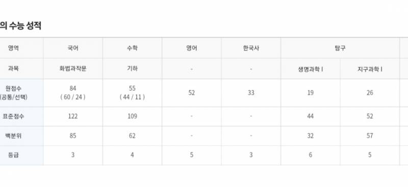 나 3모때 57684였는데 재수할까 | 인스티즈