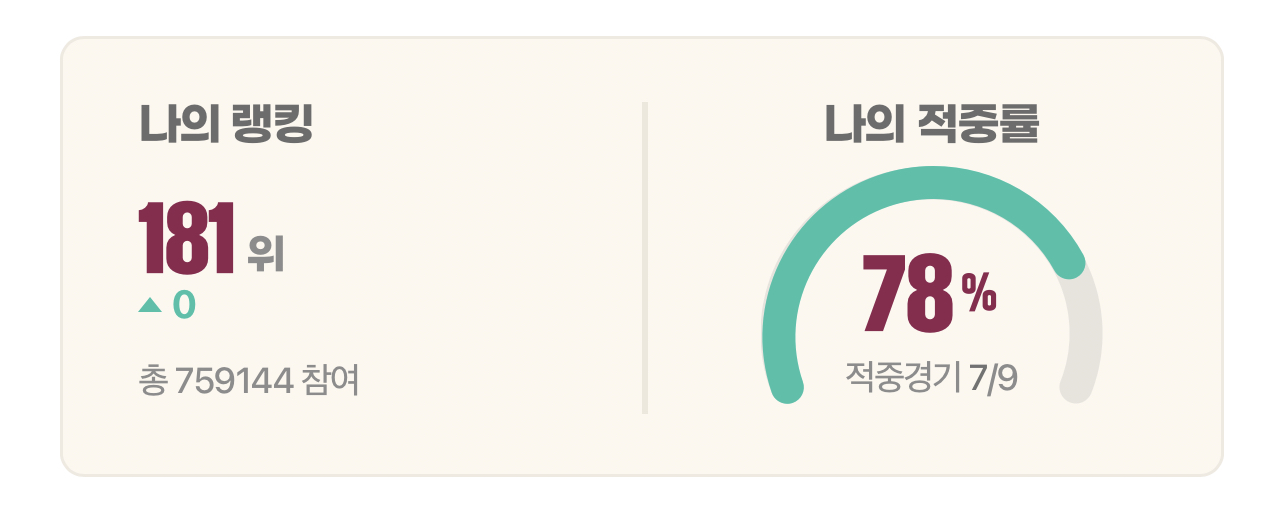 [잡담] 아 네이버 승부예측 두개 틀림 | 인스티즈