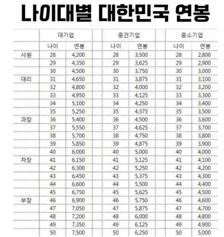 대한민국 나이별 평균연봉.jpg | 인스티즈