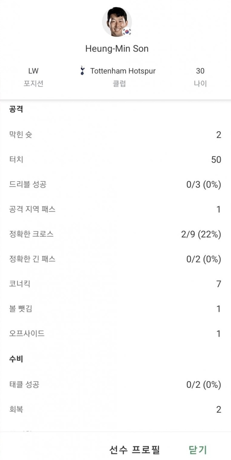 [잡담] 손흥민 평점 떴네.. | 인스티즈