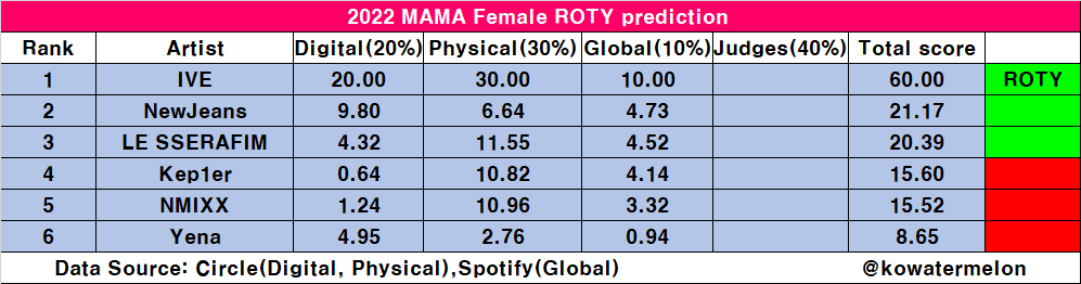 [정리글] 2022 MAMA 수상 예측/결과 비교 | 인스티즈
