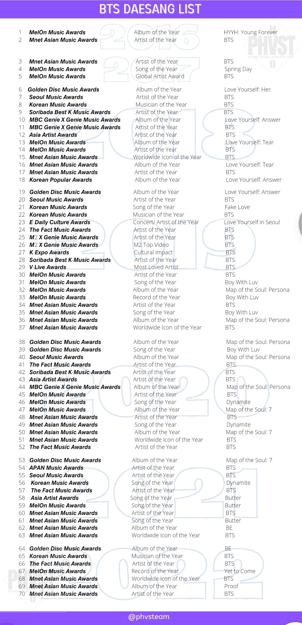 [잡담] 방탄 수상x 대상o 리스트인데 | 인스티즈