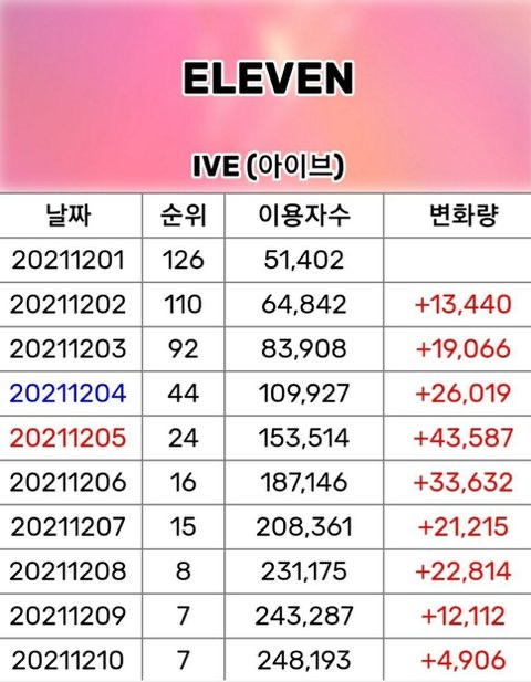 [잡담] 아이브 일레븐 추이 | 인스티즈
