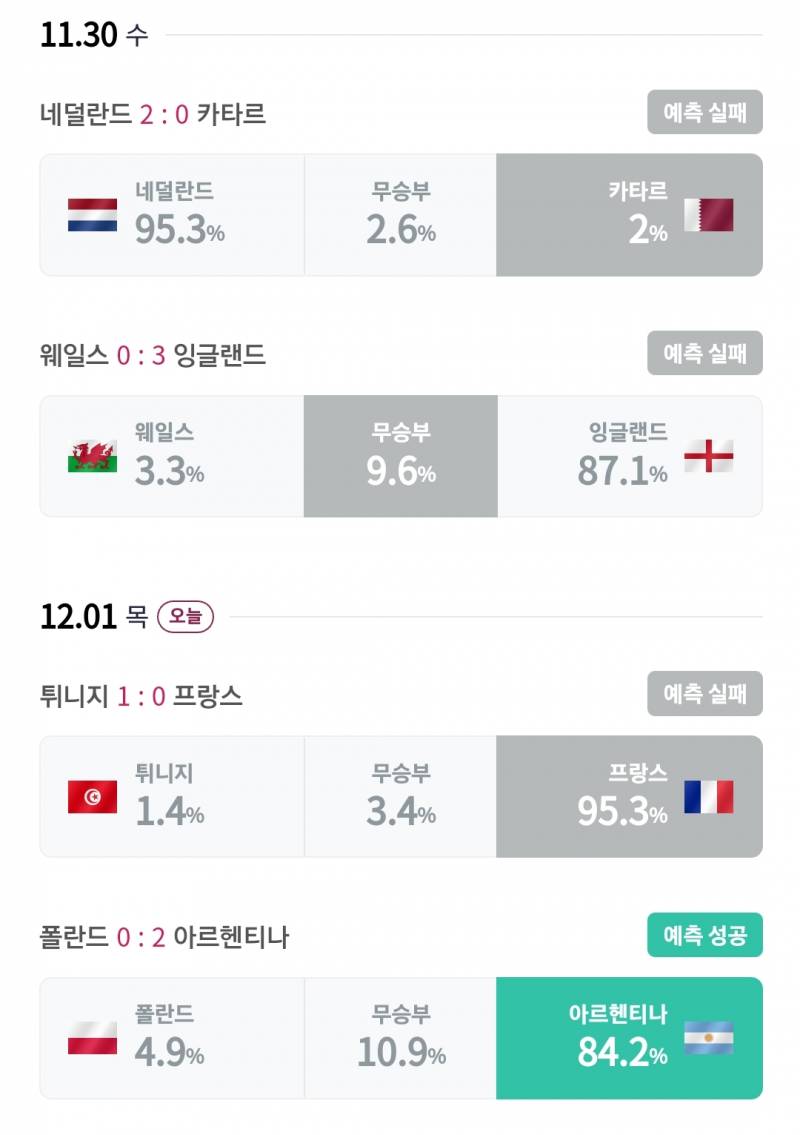 ㅇㄴ 나 축구 예측 해놓고 잊고 있었는데 결과가 처참 | 인스티즈