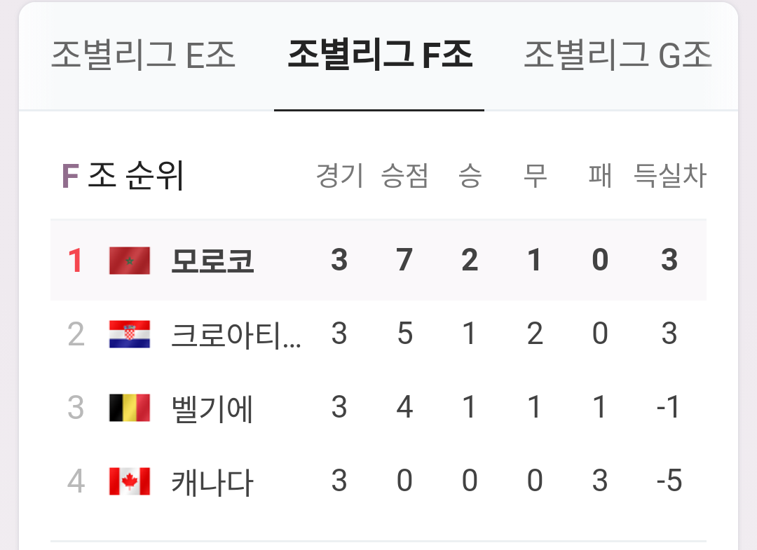 [정보/소식] 월드컵 F조 최종순위 | 인스티즈
