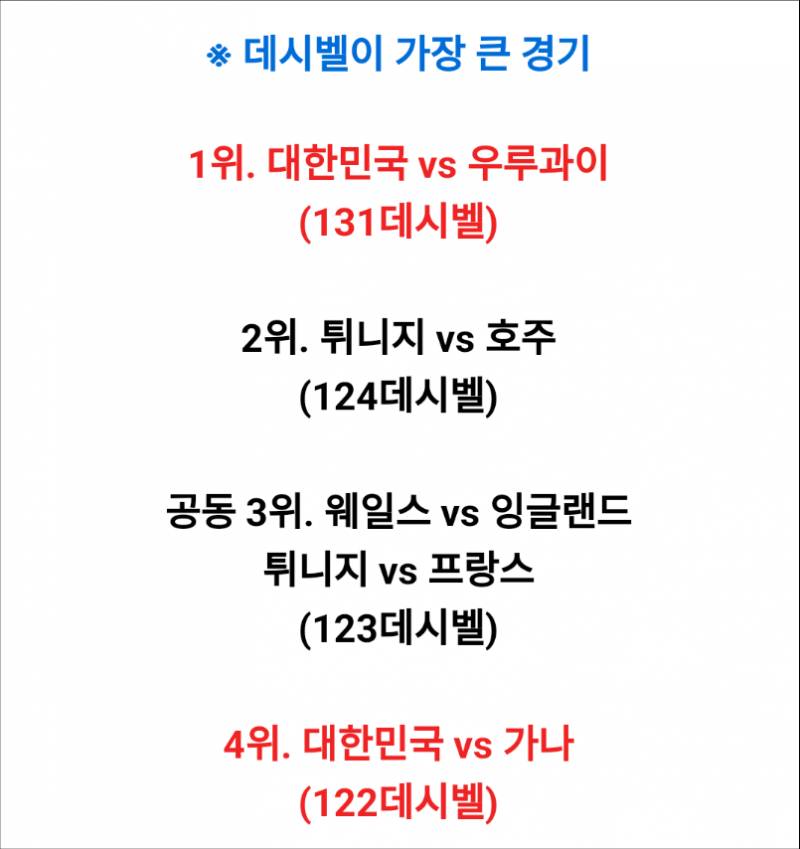[피파공홈] 월드컵에서 가장 데시벨이 컸던 경기는 대한민국 vs 우루과이 | 인스티즈
